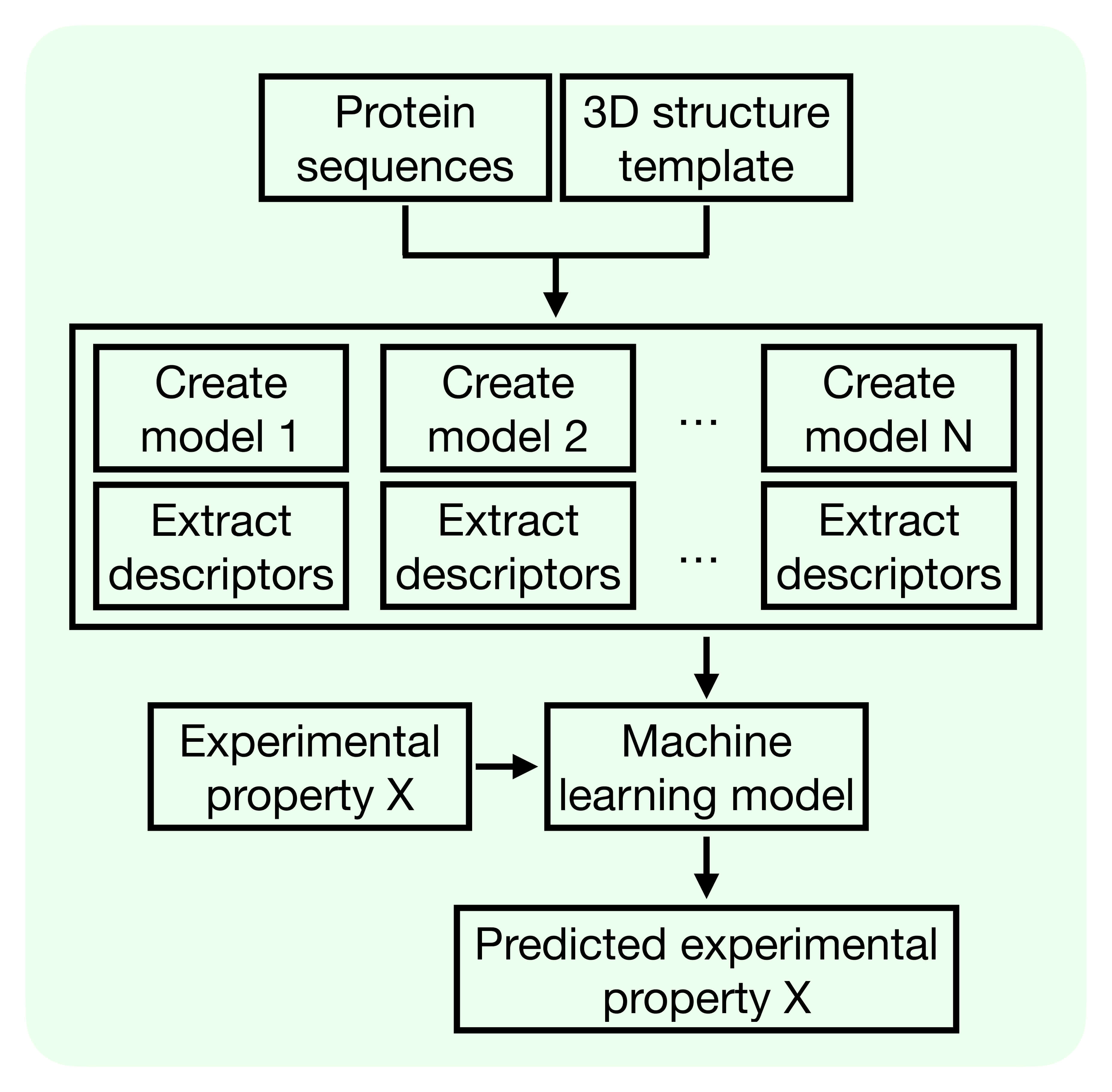ppdx: automated modeling of protein-protein interaction descriptors for use with machine learning